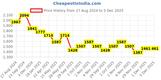 tatacliq.com Saraf RS Jewellery Gold Toned Gorgeous Saaddhvi Haram Combo Temple Jewelleey Set saraf rs jewellery Price History Graph from 27 Aug 2024 to 5 Dec 2025