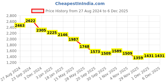 tatacliq.com Saraf RS Jewellery Gold Toned Kundan studded Red & Green  Bead studded Handcrafted Jewellery Set saraf rs jewellery Price History Graph from 27 Aug 2024 to 5 Dec 2025