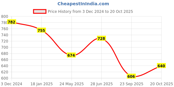 tatacliq.com Saraf RS Jewellery Gold Toned Mother Of Pearl Embellished Blue Hair Comb  Pin saraf rs jewellery Price History Graph from 3 Dec 2024 to 20 Oct 2025