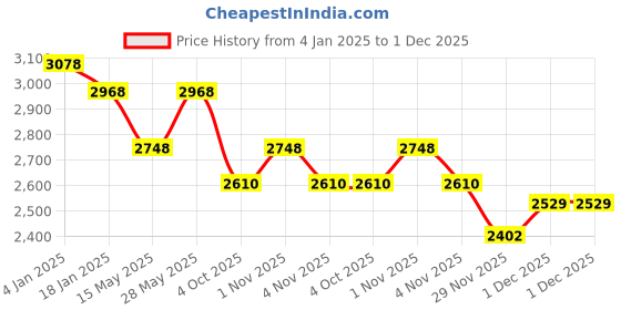 tatacliq.com Saraf RS Jewellery Gold Toned Pearl Cluster Elephant Statement Choker Jewellery Set saraf rs jewellery Price History Graph from 4 Jan 2025 to 1 Dec 2025