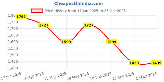 tatacliq.com Saraf RS Jewellery Gold Toned Pearl Mala Peacock Haram Necklace Jewellery Set saraf rs jewellery Price History Graph from 17 Jan 2025 to 23 Oct 2025