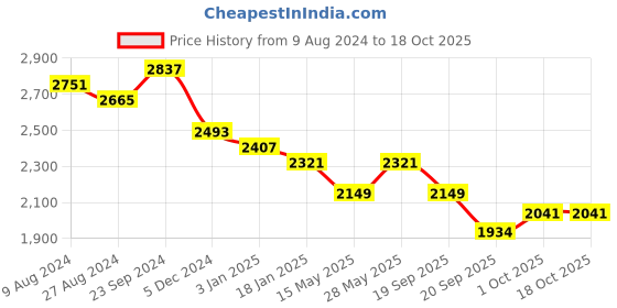 tatacliq.com Saraf RS Jewellery Gold Toned Red Kundan-studded & Beaded Jewellery Set saraf rs jewellery Price History Graph from 9 Aug 2024 to 18 Oct 2025