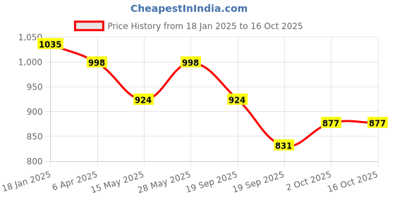 tatacliq.com Saraf RS Jewellery Gold Toned Ruby Red AD Minimal Mangalsutra & Earrings Set saraf rs jewellery Price History Graph from 18 Jan 2025 to 16 Oct 2025