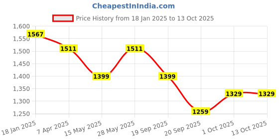 tatacliq.com Saraf RS Jewellery Gold Toned Ruby Red AD Studded Square Pendant & Earrings Set saraf rs jewellery Price History Graph from 18 Jan 2025 to 13 Oct 2025