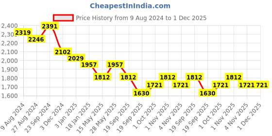 tatacliq.com Saraf RS Jewellery Gold-Toned White Moissanite AD Studded Pearl Beaded Statement Choker Set saraf rs jewellery Price History Graph from 9 Aug 2024 to 30 Nov 2025