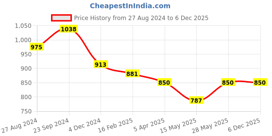 tatacliq.com Saraf Rs Jewellery Gold Toned White Pearl Beaded Designer Nath Nose Ring With Chain saraf rs jewellery Price History Graph from 27 Aug 2024 to 6 Dec 2025