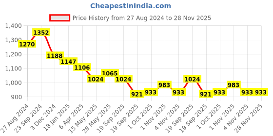tatacliq.com Saraf RS Jewellery Green AD Studded Designer Drop Earrings saraf rs jewellery Price History Graph from 27 Aug 2024 to 28 Nov 2025