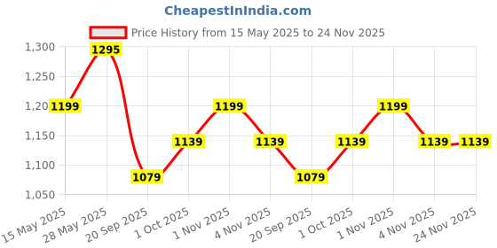tatacliq.com Saraf Rs Jewellery Green Emerald Silver Plated AD Studded Delicate Kada Bracelet saraf rs jewellery Price History Graph from 15 May 2025 to 23 Nov 2025