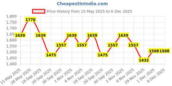 tatacliq.com Saraf Rs Jewellery Green Emerald Silver Plated Designer Luxe Wraparound Tennis Bracelet saraf rs jewellery Price History Graph from 15 May 2025 to 6 Dec 2025
