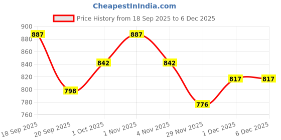 tatacliq.com Saraf RS Jewellery Green Peacock Motif Casual Ring saraf rs jewellery Price History Graph from 18 Sep 2025 to 5 Dec 2025