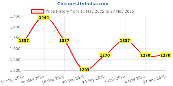 tatacliq.com Saraf Rs Jewellery Green Silver Toned AD Studded Designer Handcrafted Bracelet saraf rs jewellery Price History Graph from 15 May 2025 to 25 Nov 2025