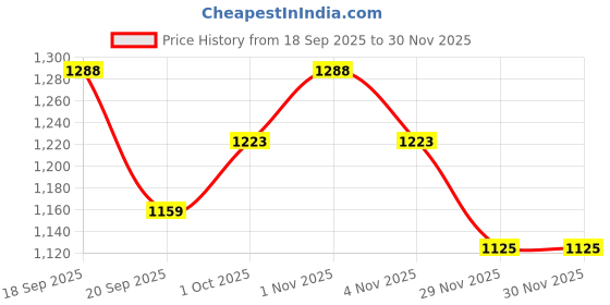 tatacliq.com Saraf RS Jewellery Green Statement Beads & Kundan Studded Solitaire Stud Earring saraf rs jewellery Price History Graph from 18 Sep 2025 to 29 Nov 2025