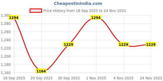 tatacliq.com Saraf RS Jewellery Green Statement Kundan Studded Geometric Cocktail Finger Ring saraf rs jewellery Price History Graph from 18 Sep 2025 to 24 Nov 2025