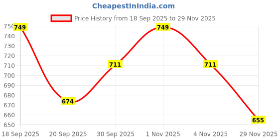 tatacliq.com Saraf RS Jewellery Green Statement Uncut Mossanite Kundan Studded Bridal Finger Ring saraf rs jewellery Price History Graph from 18 Sep 2025 to 29 Nov 2025