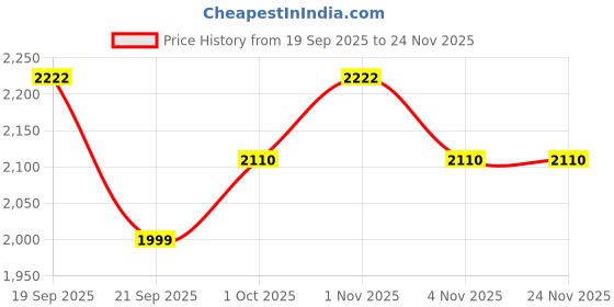 tatacliq.com Saraf RS Jewellery Green Statement Uncut Polki Mossanite Designer Stud Earring saraf rs jewellery Price History Graph from 19 Sep 2025 to 23 Nov 2025