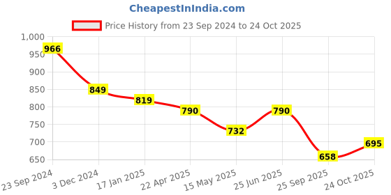 tatacliq.com Saraf Rs Jewellery Heart-Shaped Diamond Maang Tikka Handcrafted & Designer Ad For Women & Girls saraf rs jewellery Price History Graph from 23 Sep 2024 to 24 Oct 2025