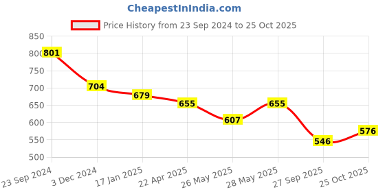 tatacliq.com Saraf RS Jewellery Hoops Rose Gold Plated Green Round Earrings saraf rs jewellery Price History Graph from 23 Sep 2024 to 25 Oct 2025