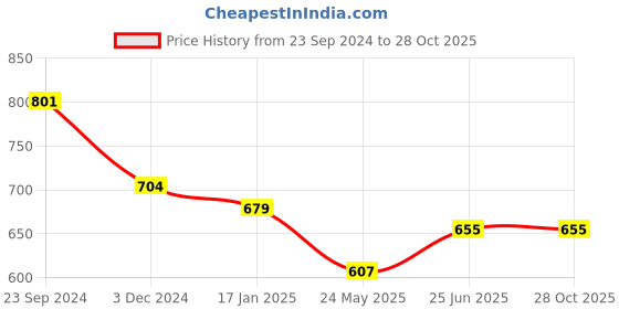 tatacliq.com Saraf RS Jewellery Hoops Rose Gold Plated Pink Round Earrings saraf rs jewellery Price History Graph from 23 Sep 2024 to 27 Oct 2025