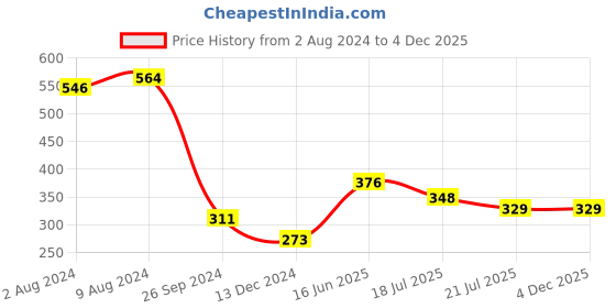 tatacliq.com Saraf RS Jewellery Kundan & Pearl Beaded Handcrafted Rakhi with Roli Chawal - Set of 2 saraf rs jewellery Price History Graph from 2 Aug 2024 to 4 Dec 2025