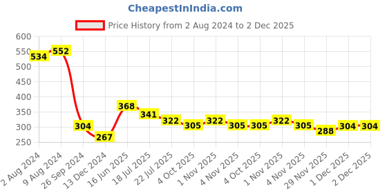 tatacliq.com Saraf RS Jewellery Kundan & Pearl Beaded Statement Rakhi with Roli Chawal - Set of 2 saraf rs jewellery Price History Graph from 2 Aug 2024 to 2 Dec 2025