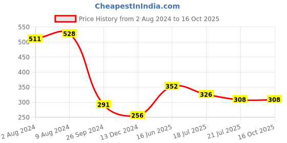 tatacliq.com Saraf RS Jewellery Kundan Studded & Thread Beaded Lumba Rakhi Set saraf rs jewellery Price History Graph from 2 Aug 2024 to 16 Oct 2025