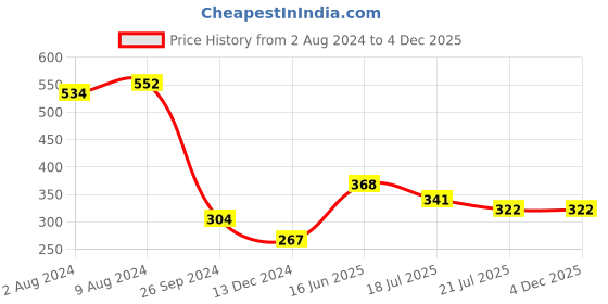 tatacliq.com Saraf RS Jewellery Kundan Studded OM Thread Rakhi with Roli Chawal - Set of 2 saraf rs jewellery Price History Graph from 2 Aug 2024 to 4 Dec 2025