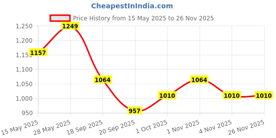 tatacliq.com Saraf Rs Jewellery Mint American Diamond Handcrafted Statement Bracelet saraf rs jewellery Price History Graph from 15 May 2025 to 25 Nov 2025