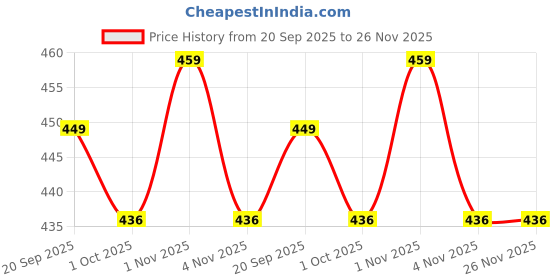 tatacliq.com Saraf RS Jewellery Multi Kundan & Pearl Beded Filigree Broach Saree Pin saraf rs jewellery Price History Graph from 20 Sep 2025 to 26 Nov 2025