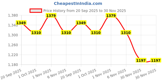 tatacliq.com Saraf RS Jewellery Multi Pearls Beaded Shri lakshmi Motif Bridal Hip Belt Waistband saraf rs jewellery Price History Graph from 20 Sep 2025 to 30 Nov 2025