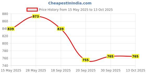 tatacliq.com Saraf Rs Jewellery Multi Silver Dual Toned Oxidised Filigree Minimal Stacks Kada Bracelet saraf rs jewellery Price History Graph from 15 May 2025 to 11 Oct 2025