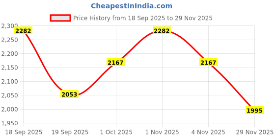 tatacliq.com Saraf RS Jewellery Multi Statement Polki Kundan Studded Minimal Solitaire Necklace & Earring Set saraf rs jewellery Price History Graph from 18 Sep 2025 to 29 Nov 2025