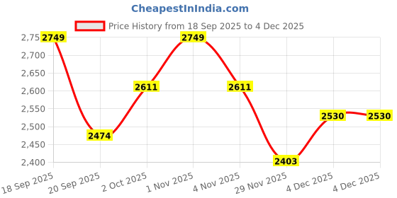 tatacliq.com Saraf RS Jewellery Multi Statement Polki Studded Designer Bridesmaid Minimal Necklace & Earring Set saraf rs jewellery Price History Graph from 18 Sep 2025 to 4 Dec 2025
