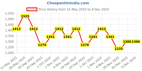 tatacliq.com Saraf RS Jewellery Multicolor Minimal Classic Necklace & Earring Set saraf rs jewellery Price History Graph from 15 May 2025 to 9 Dec 2025