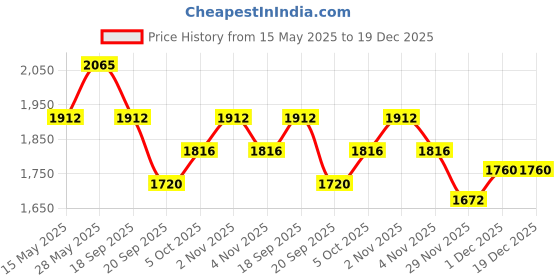 tatacliq.com Saraf RS Jewellery Multicolor Statement Gold Toned Pearl Beaded Fusion Jhumki Earring saraf rs jewellery Price History Graph from 15 May 2025 to 19 Dec 2025