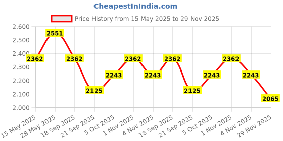 tatacliq.com Saraf RS Jewellery Multicolor Statement Gold Toned Stone & Kundan Lightweight Jhumki Earring saraf rs jewellery Price History Graph from 15 May 2025 to 29 Nov 2025
