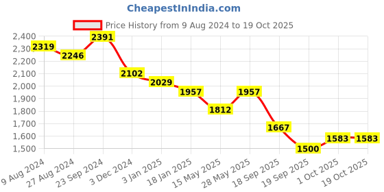 tatacliq.com Saraf RS Jewellery Multicolored Victorian Dual Tone Stone Studded Jewellery Set saraf rs jewellery Price History Graph from 9 Aug 2024 to 17 Oct 2025