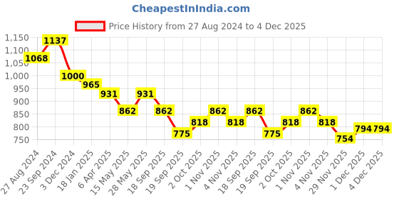 tatacliq.com Saraf RS Jewellery Oxidised Blue Stone Statement Earrings saraf rs jewellery Price History Graph from 27 Aug 2024 to 4 Dec 2025