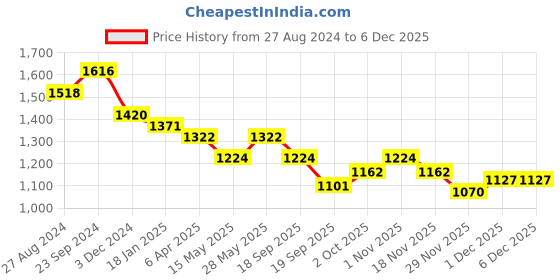 tatacliq.com Saraf RS Jewellery Oxidised Green AD Designer Earrings saraf rs jewellery Price History Graph from 27 Aug 2024 to 5 Dec 2025