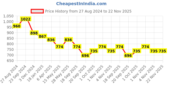 tatacliq.com Saraf RS Jewellery Oxidised Green AD Studded Drop Earrings saraf rs jewellery Price History Graph from 27 Aug 2024 to 22 Nov 2025