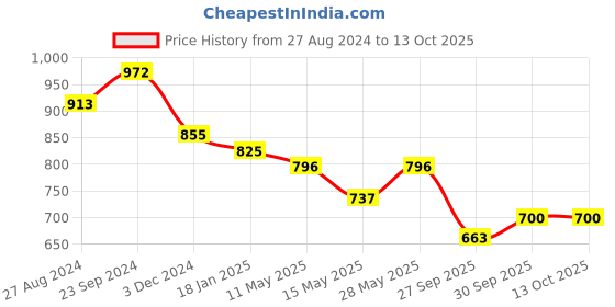 tatacliq.com Saraf RS Jewellery Oxidised Navratan Minimal stud Earring saraf rs jewellery Price History Graph from 27 Aug 2024 to 12 Oct 2025