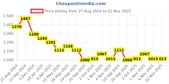 tatacliq.com Saraf RS Jewellery Oxidised Red Ruby Statement Earrings saraf rs jewellery Price History Graph from 27 Aug 2024 to 22 Nov 2025