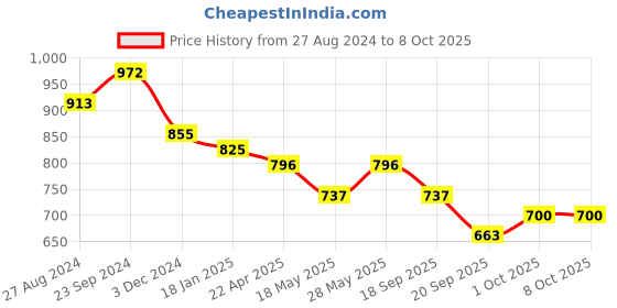 tatacliq.com Saraf RS Jewellery Oxidised Ruby Red Drop Minimal Earring saraf rs jewellery Price History Graph from 27 Aug 2024 to 8 Oct 2025