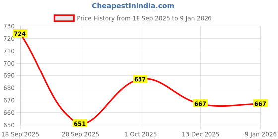 tatacliq.com Saraf RS Jewellery Oxidised Silver Ice Blue Stone Fish Hook Contemporary Jhumka Earrings saraf rs jewellery Price History Graph from 18 Sep 2025 to 6 Jan 2026