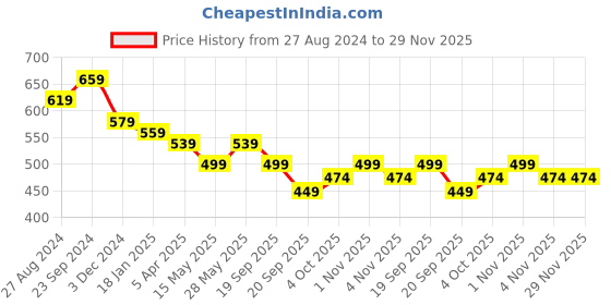 tatacliq.com Saraf Rs Jewellery Oxidised Silver Plated Trendy Minimal Combo Clip On Nose Ring Nath saraf rs jewellery Price History Graph from 27 Aug 2024 to 29 Nov 2025