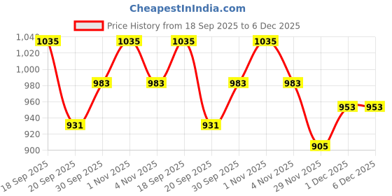 tatacliq.com Saraf RS Jewellery Oxidised Silver Turquoise Pearl Beaded Bull Motif Dangle Earrings saraf rs jewellery Price History Graph from 18 Sep 2025 to 5 Dec 2025