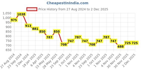 tatacliq.com Saraf RS Jewellery Oxidised Stone Studded Statement Earring saraf rs jewellery Price History Graph from 27 Aug 2024 to 2 Dec 2025