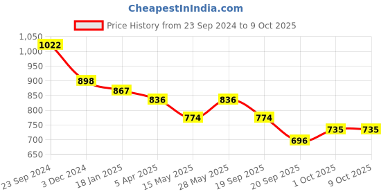 tatacliq.com Saraf RS Jewellery Oxidized Multicolored AD Studded Adjustable Toe Rings - Set of 2 saraf rs jewellery Price History Graph from 23 Sep 2024 to 9 Oct 2025