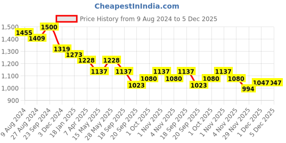 tatacliq.com Saraf RS Jewellery Oxidized Red & Green Stone-Studded Pendant Jewellery Set saraf rs jewellery Price History Graph from 9 Aug 2024 to 5 Dec 2025