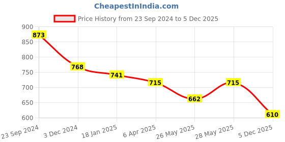 tatacliq.com Saraf RS Jewellery Oxidized Silver-Plated Blue Stone Payal Anklets - Set of 2 saraf rs jewellery Price History Graph from 23 Sep 2024 to 5 Dec 2025