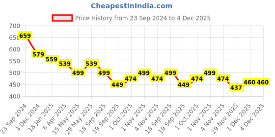 tatacliq.com Saraf RS Jewellery Oxidized Silver-Plated Payal Anklets - Combo of 3 saraf rs jewellery Price History Graph from 23 Sep 2024 to 4 Dec 2025
